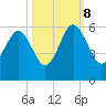 Carters Dock tide chart for Sunday, October 8, 2023