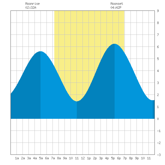 Carters Dock tide chart for Monday, October 9, 2023