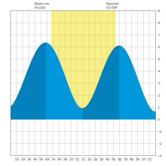 Carters Dock tide chart for Friday, November 10, 2023