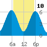 Carters Dock tide chart for Friday, November 10, 2023