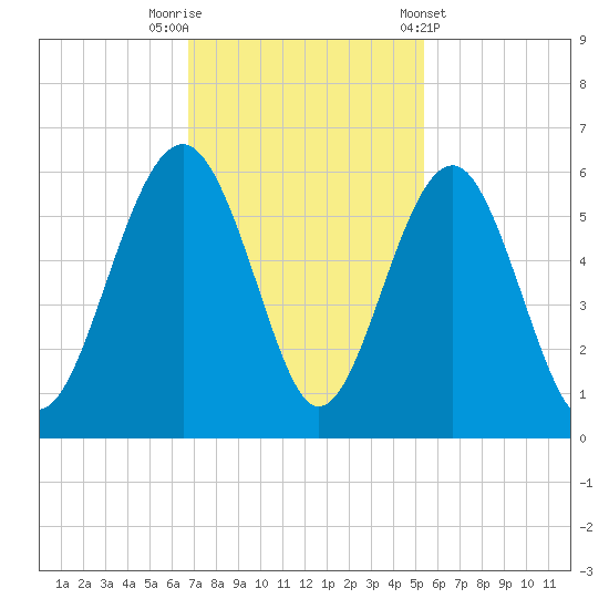 Carters Dock tide chart for Saturday, November 11, 2023