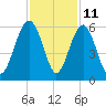 Carters Dock tide chart for Saturday, November 11, 2023