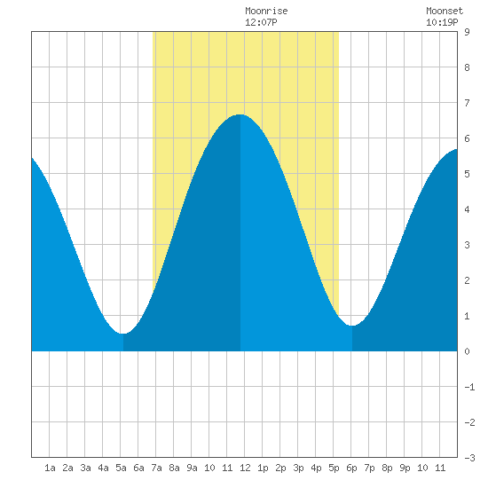 Carters Dock tide chart for Saturday, November 18, 2023