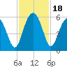 Carters Dock tide chart for Saturday, November 18, 2023