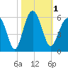 Carters Dock tide chart for Wednesday, November 1, 2023