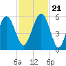 Carters Dock tide chart for Tuesday, November 21, 2023