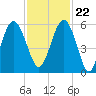 Carters Dock tide chart for Wednesday, November 22, 2023