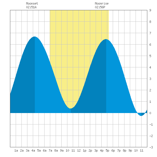 Carters Dock tide chart for Thursday, November 23, 2023