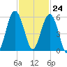 Carters Dock tide chart for Friday, November 24, 2023