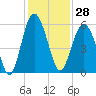 Carters Dock tide chart for Tuesday, November 28, 2023