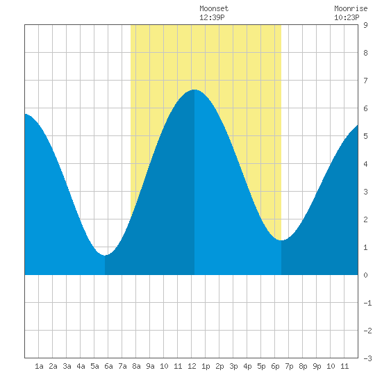 Carters Dock tide chart for Thursday, November 2, 2023
