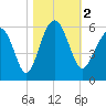 Carters Dock tide chart for Thursday, November 2, 2023