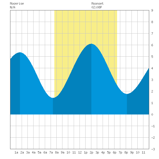 Carters Dock tide chart for Saturday, November 4, 2023