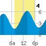Carters Dock tide chart for Saturday, November 4, 2023