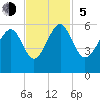 Carters Dock tide chart for Sunday, November 5, 2023
