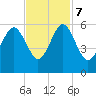 Carters Dock tide chart for Tuesday, November 7, 2023