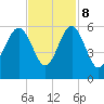 Carters Dock tide chart for Wednesday, November 8, 2023