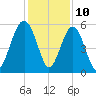 Carters Dock tide chart for Sunday, December 10, 2023