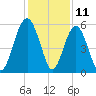 Carters Dock tide chart for Monday, December 11, 2023