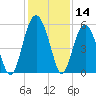 Carters Dock tide chart for Thursday, December 14, 2023