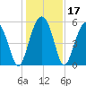 Carters Dock tide chart for Sunday, December 17, 2023