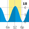 Carters Dock tide chart for Monday, December 18, 2023
