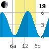 Carters Dock tide chart for Tuesday, December 19, 2023