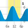 Carters Dock tide chart for Friday, December 1, 2023