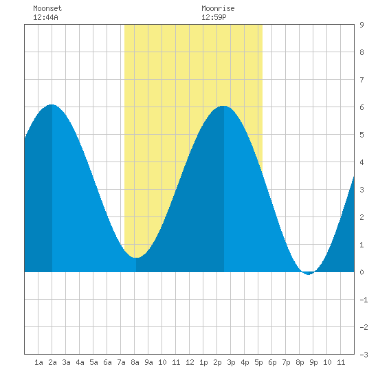 Carters Dock tide chart for Wednesday, December 20, 2023