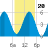 Carters Dock tide chart for Wednesday, December 20, 2023