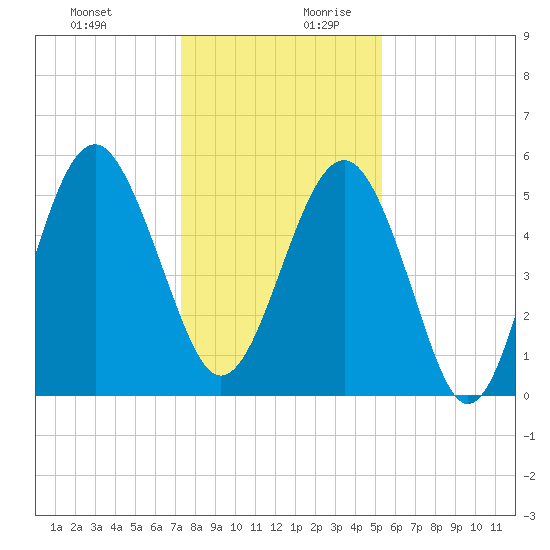 Carters Dock tide chart for Thursday, December 21, 2023