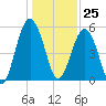 Carters Dock tide chart for Monday, December 25, 2023
