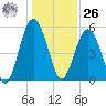 Carters Dock tide chart for Tuesday, December 26, 2023