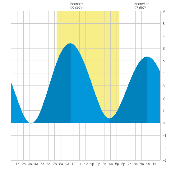 Carters Dock tide chart for Friday, December 29, 2023