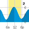 Carters Dock tide chart for Saturday, December 2, 2023