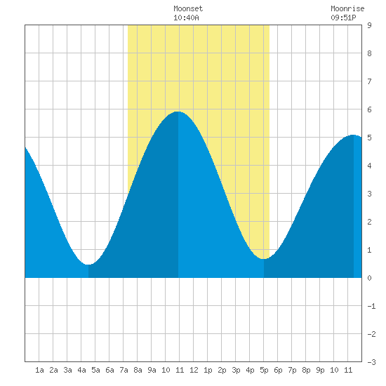 Carters Dock tide chart for Sunday, December 31, 2023