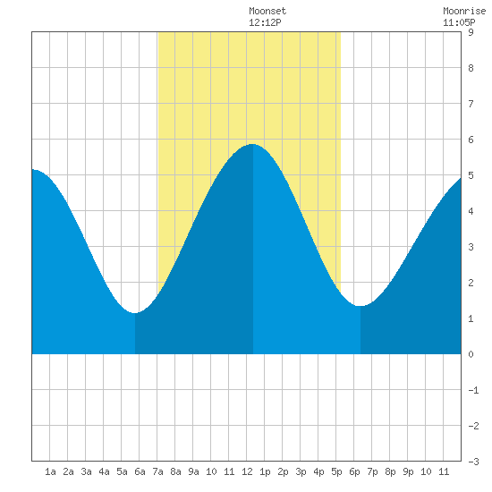 Carters Dock tide chart for Sunday, December 3, 2023