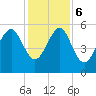 Carters Dock tide chart for Wednesday, December 6, 2023