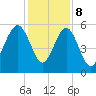 Carters Dock tide chart for Friday, December 8, 2023