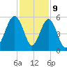 Carters Dock tide chart for Saturday, December 9, 2023