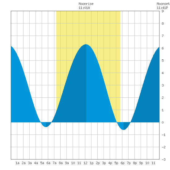 Carters Dock tide chart for Tuesday, January 16, 2024