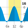 Carters Dock tide chart for Tuesday, January 16, 2024