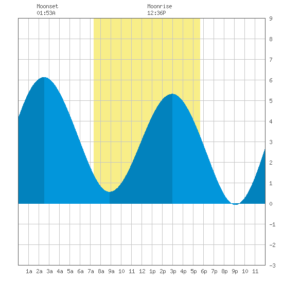 Carters Dock tide chart for Friday, January 19, 2024
