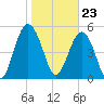 Carters Dock tide chart for Tuesday, January 23, 2024