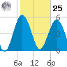 Carters Dock tide chart for Thursday, January 25, 2024