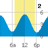 Carters Dock tide chart for Tuesday, January 2, 2024