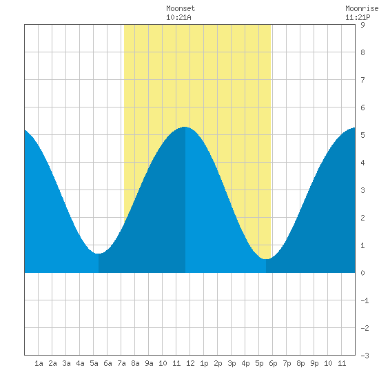 Carters Dock tide chart for Wednesday, January 31, 2024