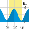 Carters Dock tide chart for Wednesday, January 31, 2024
