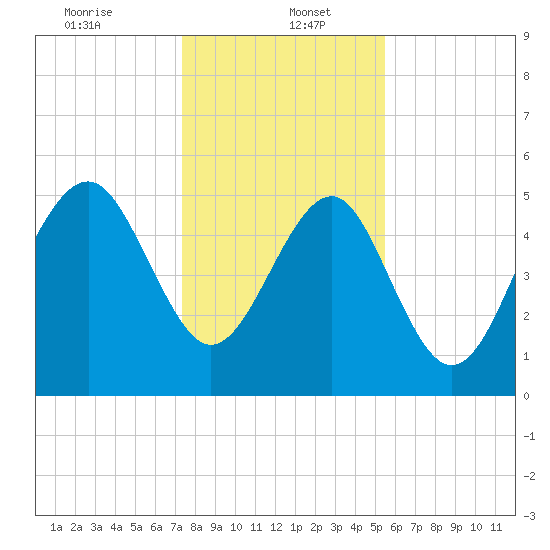 Carters Dock tide chart for Friday, January 5, 2024