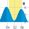 Carters Dock tide chart for Monday, January 8, 2024